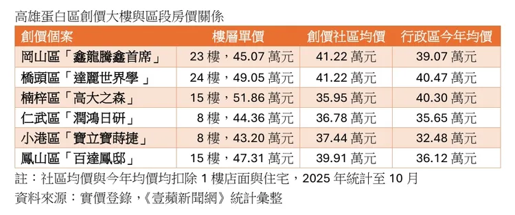 高雄蛋白區創價大樓與區段房價關係