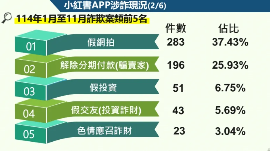 小紅書涉詐件數占比。翻攝畫面