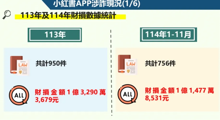 小紅書內涉詐件數。翻攝畫面