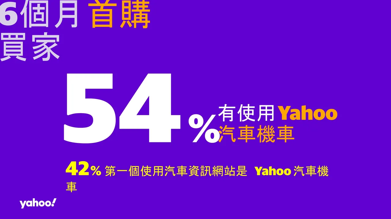 42％首购族表示，Yahoo汽车机车是他们做功课时的第一个造访的汽车资讯网站。Yahoo提供