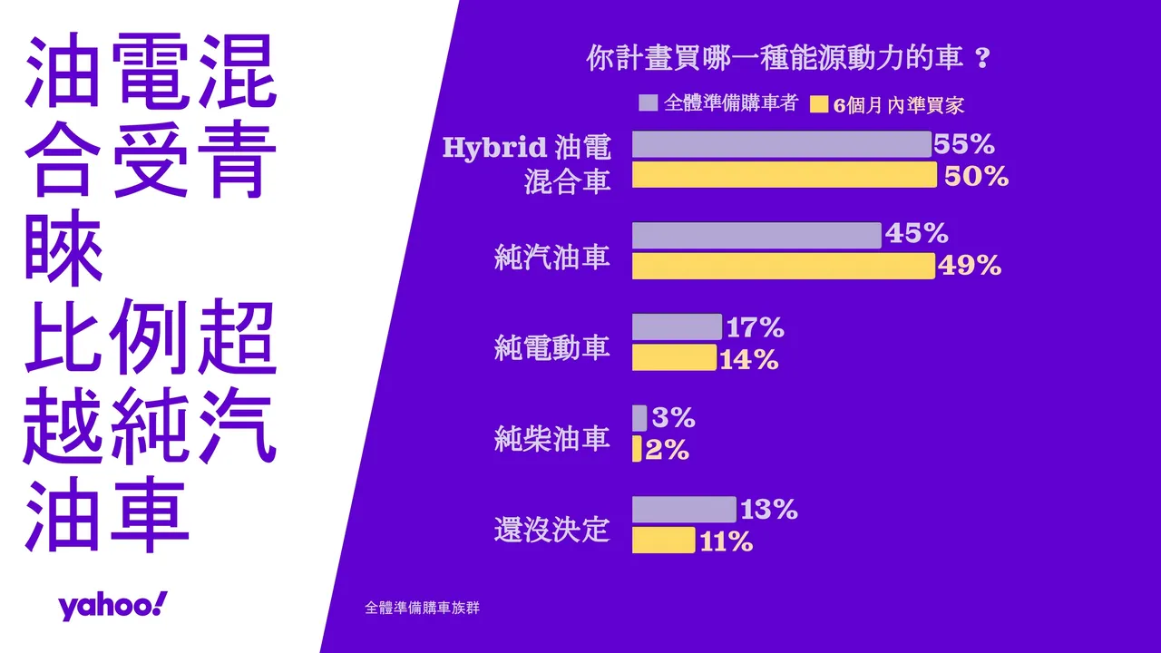 能源转型推动油电车需求，逾五成受访者倾向选择油电混合车。Yahoo提供