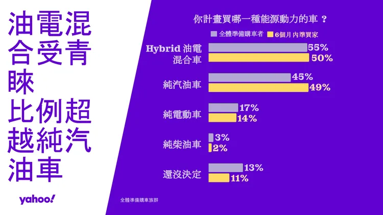能源轉型推動油電車需求，逾五成受訪者傾向選擇油電混合車。Yahoo提供