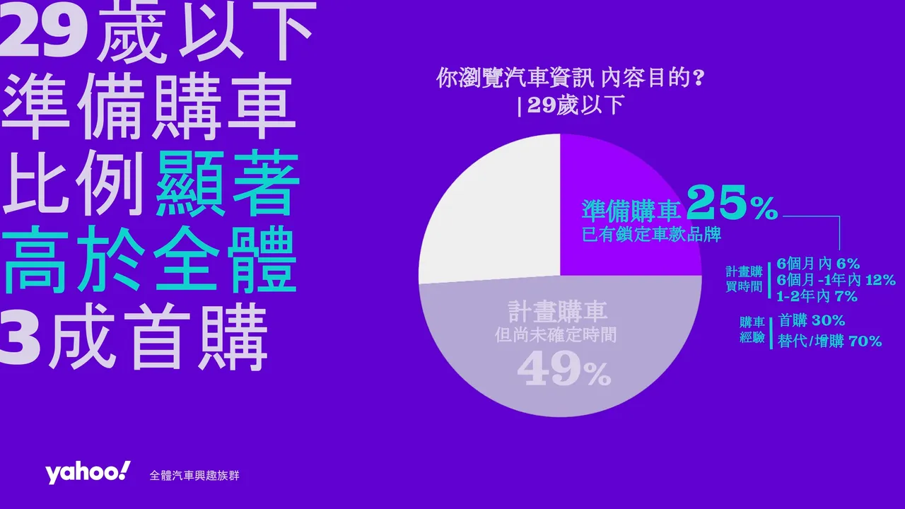 根据调查指出，29岁以下准备购车比例较全体高出7%。Yahoo提供