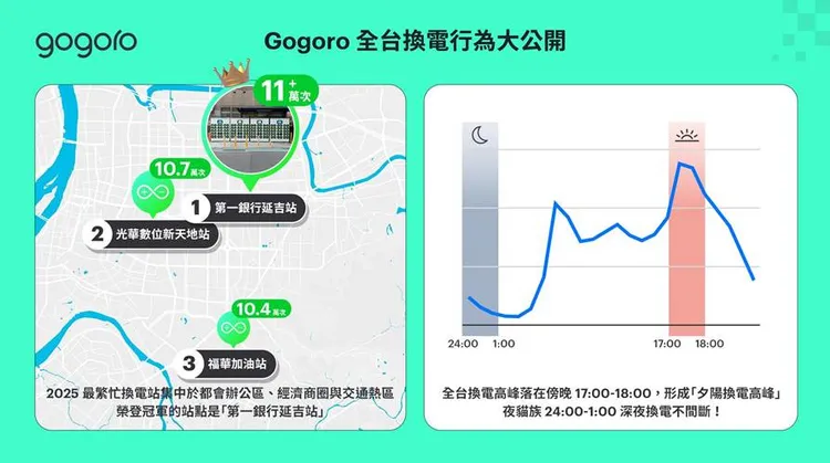 Gogoro公開2025年全台換電行為數據，最繁忙換電站集中於都會辦公與商圈熱區，全年換電次數突破11萬次；換電高峰則落在傍晚17:00-18:00，深夜24:00-1:00同樣出現夜貓族換電潮。Gogoro提供