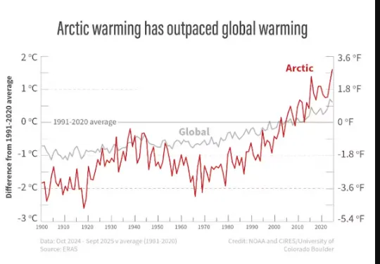 报告显示北极温度暖化速度比全球暖化还要快。美国国家海洋暨大气总署网站