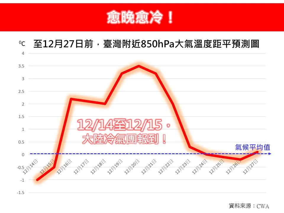 一图看未来2周气温变化　专家：中南部进入枯水期