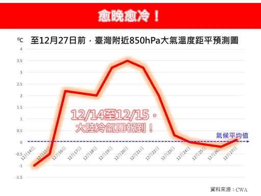 一图看未来2周气温变化　专家：中南部进入枯水期