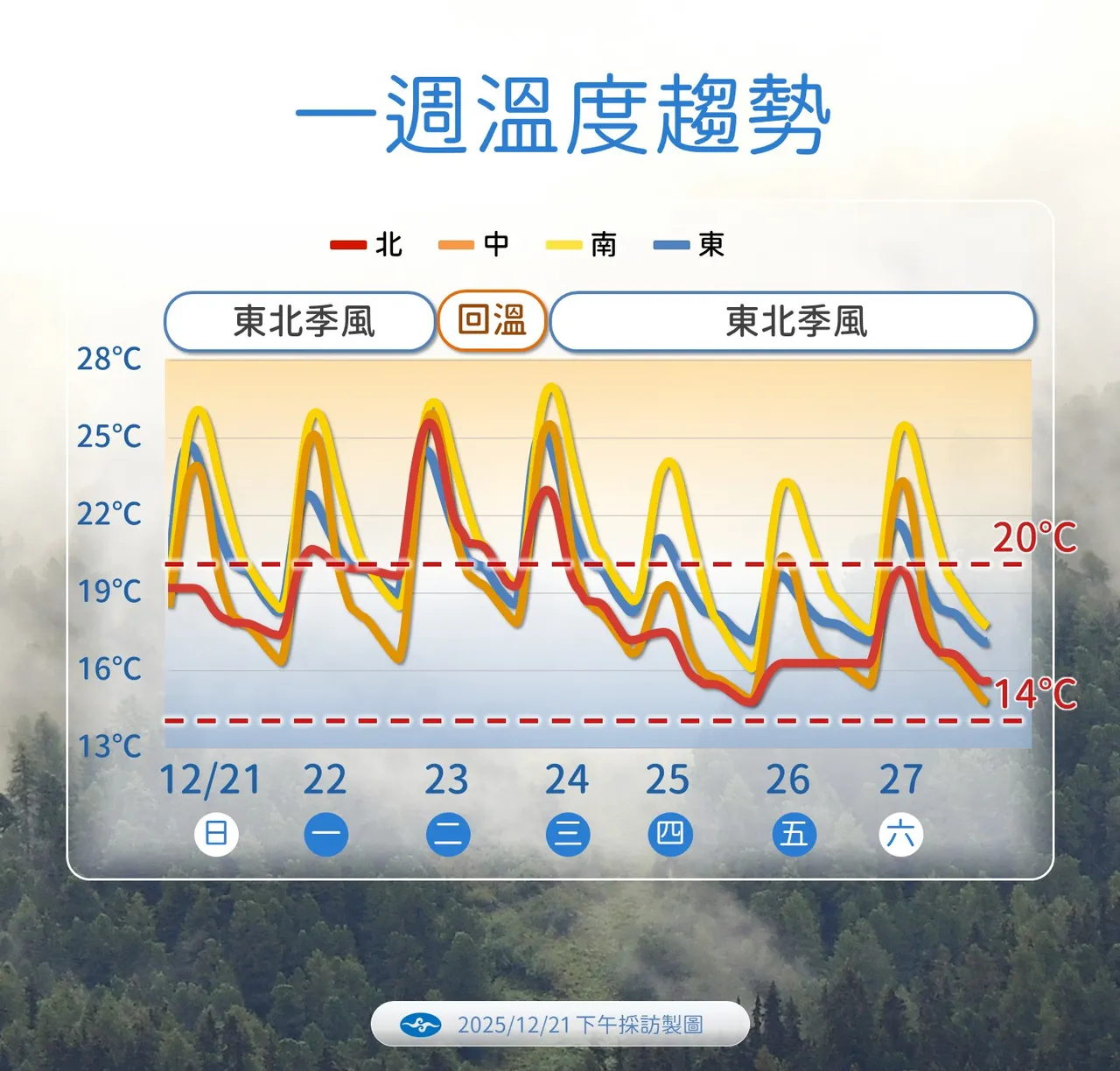 未来温度趋势。气象署提供