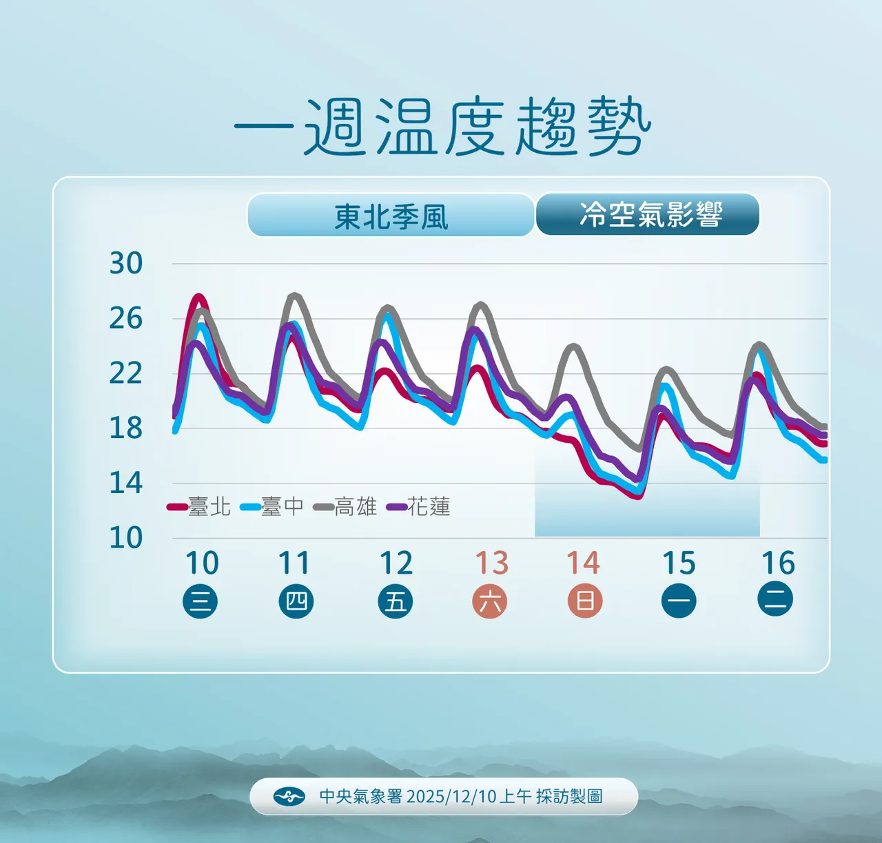 未來溫度趨勢。氣象署提供