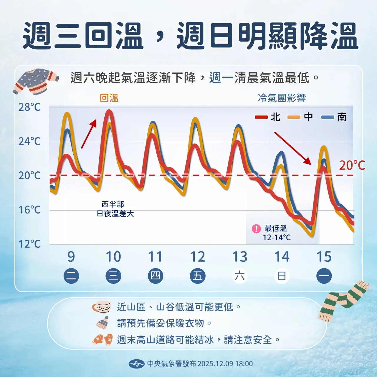 未来天气。气象署提供