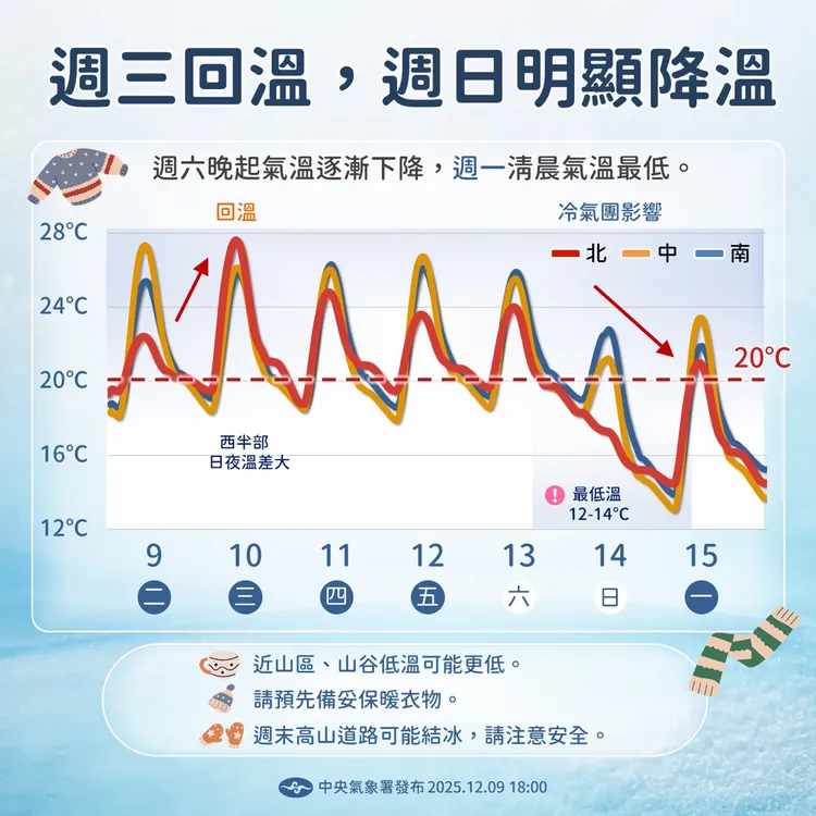 一週（9日至15日）天氣。中央氣象署提供