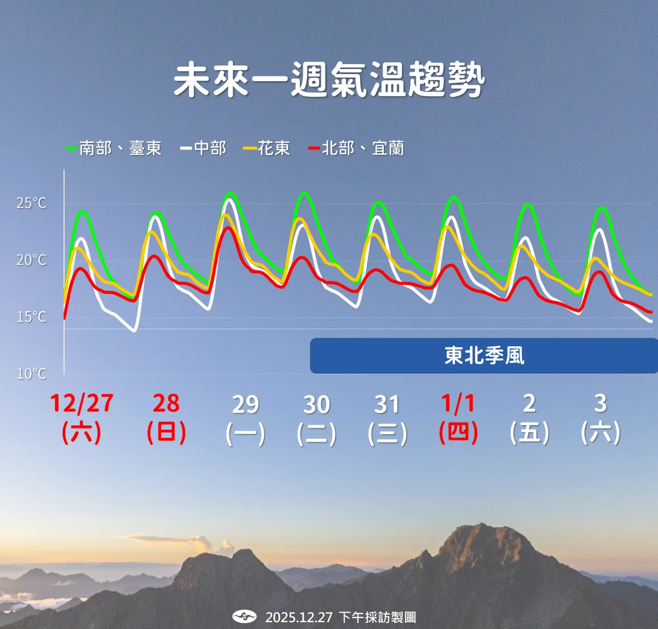 未来一周气温趋势。气象署提供