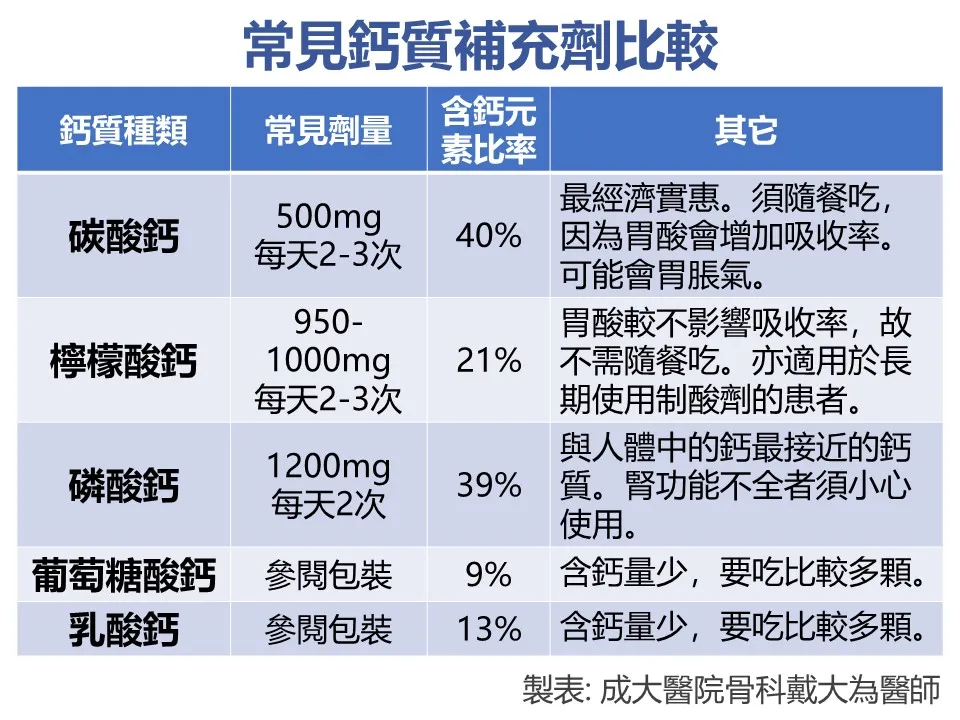 骨科医师戴大为分享钙质补充剂比较。翻摄戴大为脸书