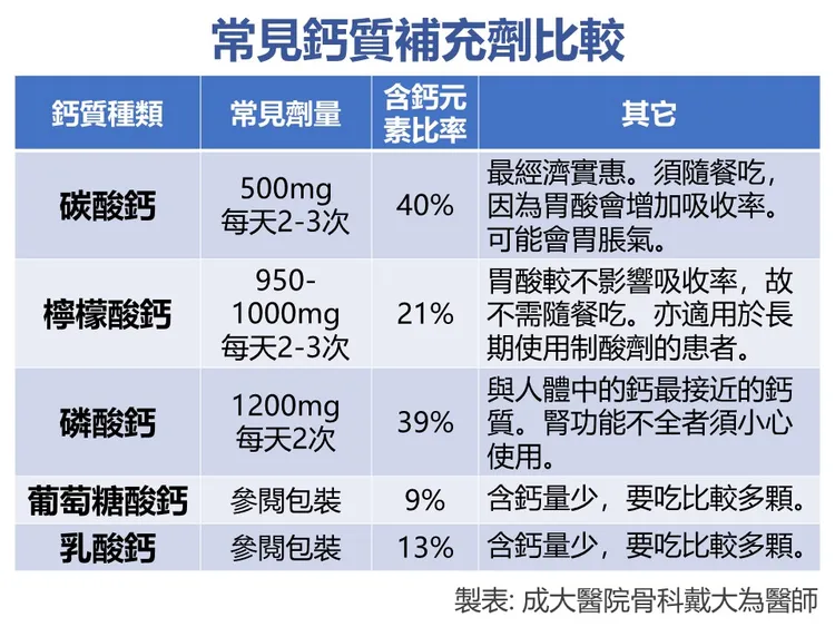 骨科醫師戴大為分享鈣質補充劑比較。翻攝戴大為臉書