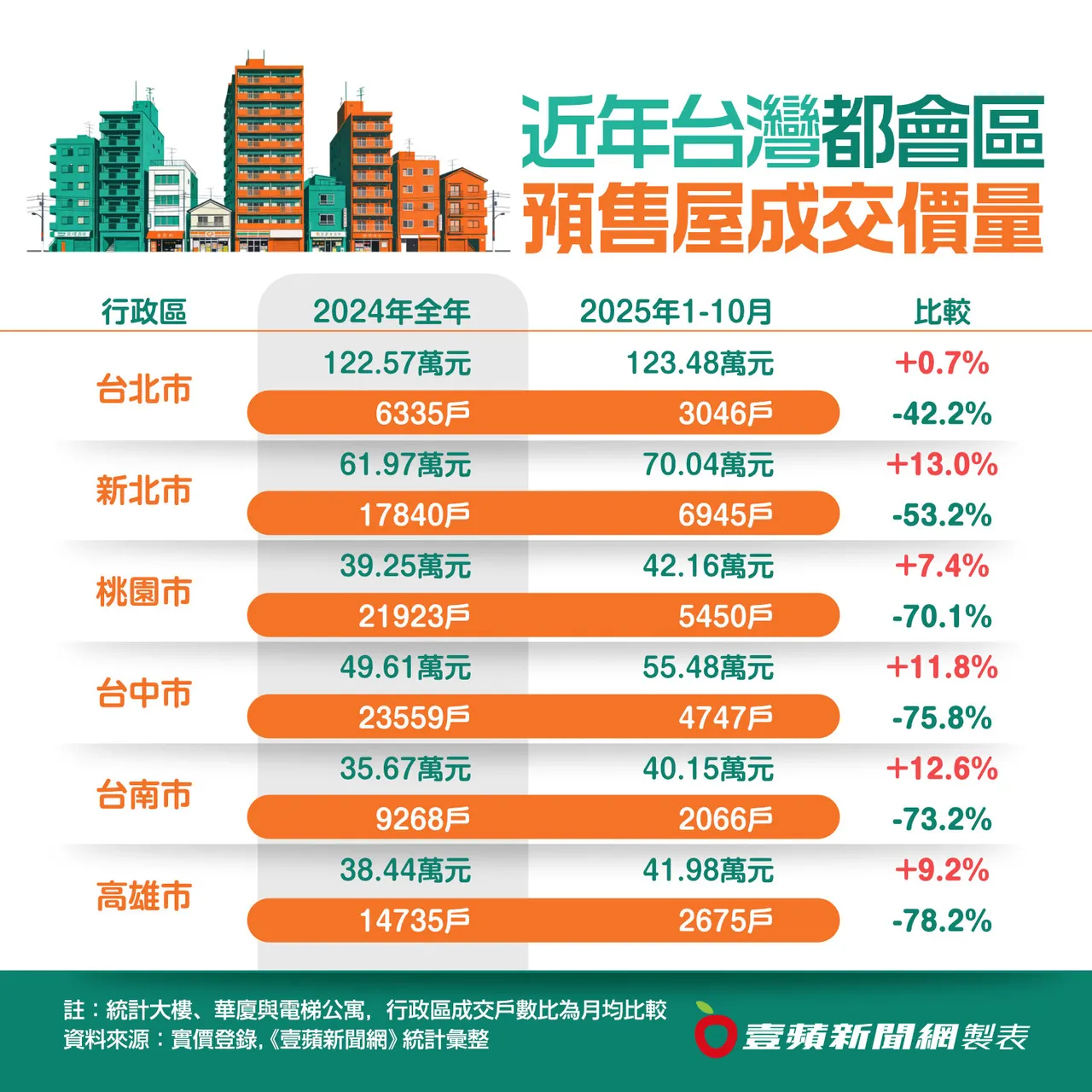 近年台湾预售屋成交价量