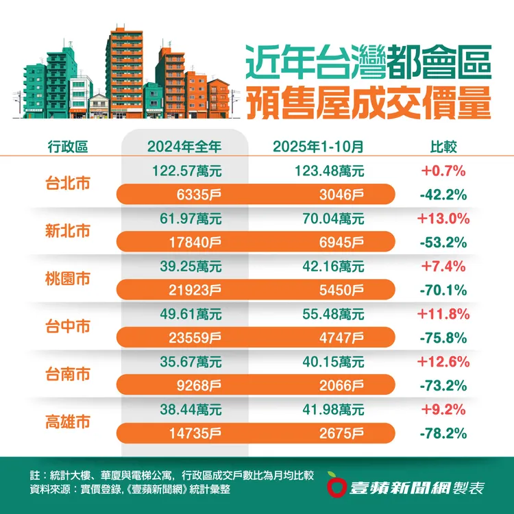 近年台灣預售屋成交價量