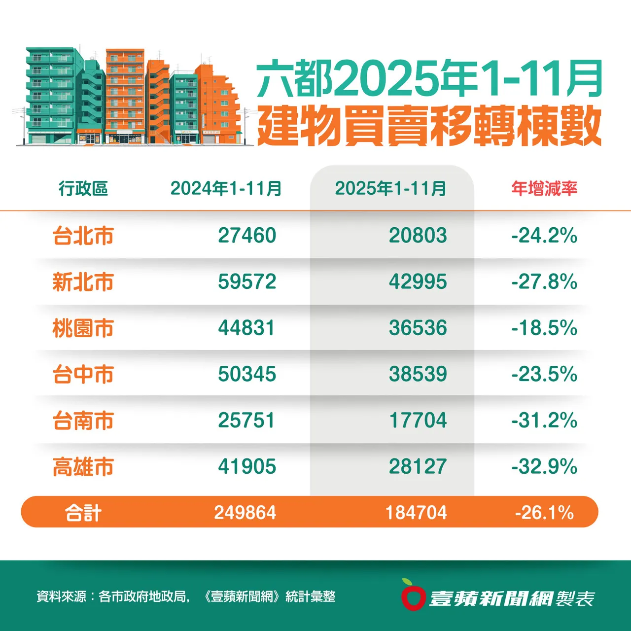 六都建物买卖移转栋数