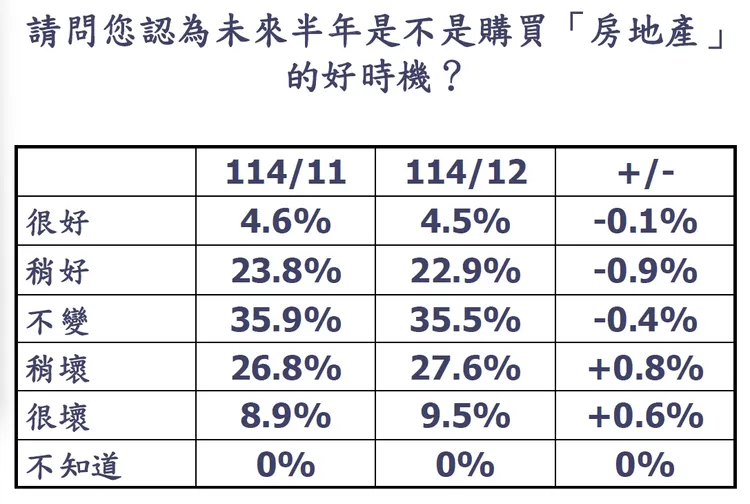12月消費者購屋信心看法