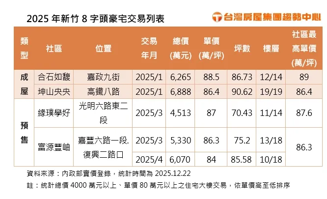 2025年新竹8字头豪宅交易列表