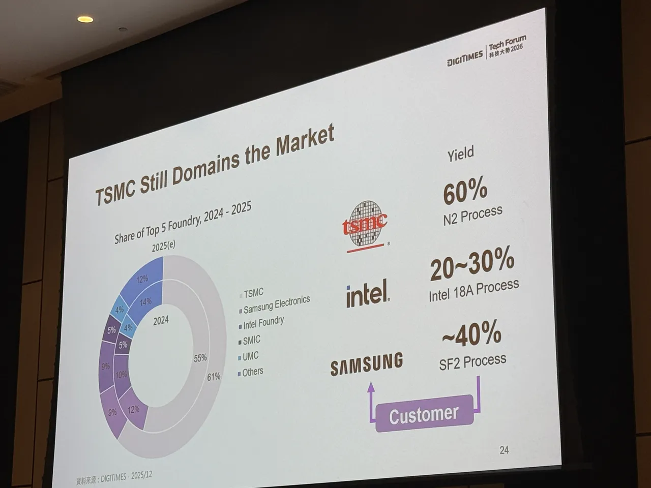 台積電在2奈米良率表現穩定領先。呂承哲攝