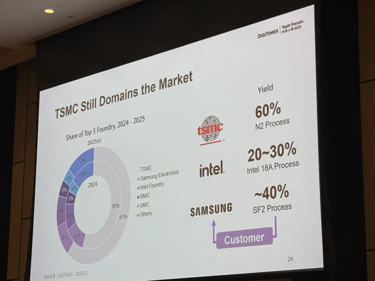 台積電在2奈米良率表現穩定領先。呂承哲攝