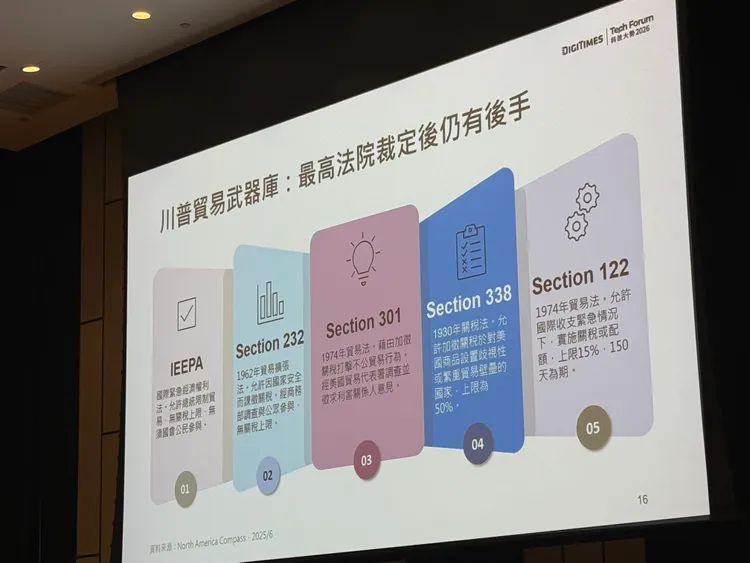 川普除了利用IEEPA進行關稅攻勢之外，仍有許多政策工具可用。呂承哲攝