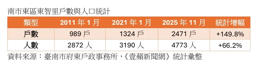 东区新都心生活圈人口与户数统计