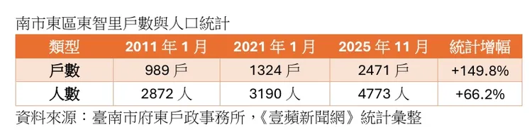 東區新都心生活圈人口與戶數統計