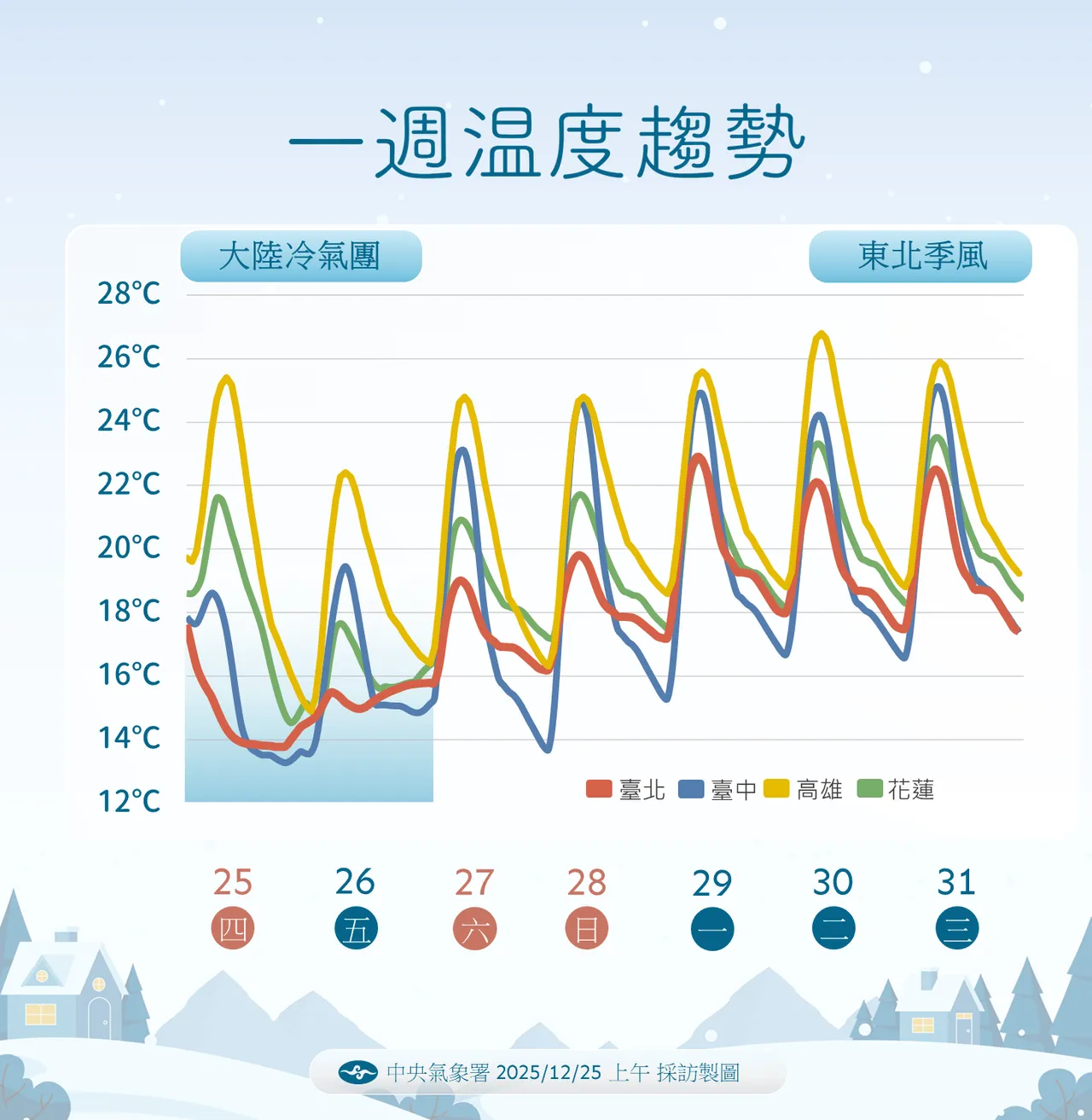 未来温度趋势。气象署提供
