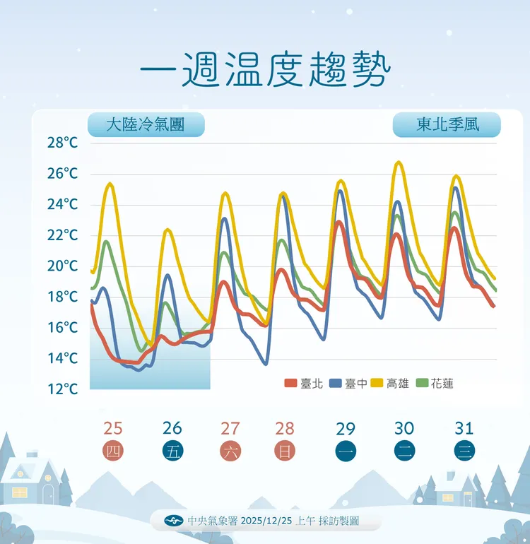 未來溫度趨勢。氣象署提供