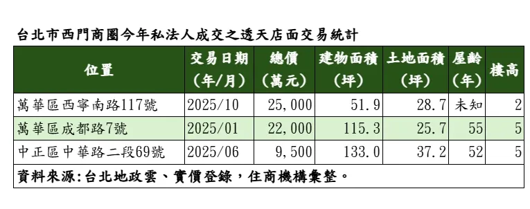 台北市西门商圈今年私法人成交之透天店面交易统计