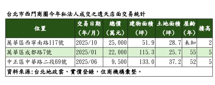 台北市西門商圈今年私法人成交之透天店面交易統計