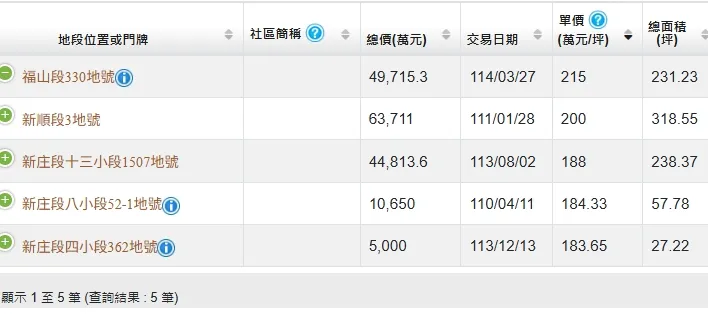 左營區歷年土地成交單價排行