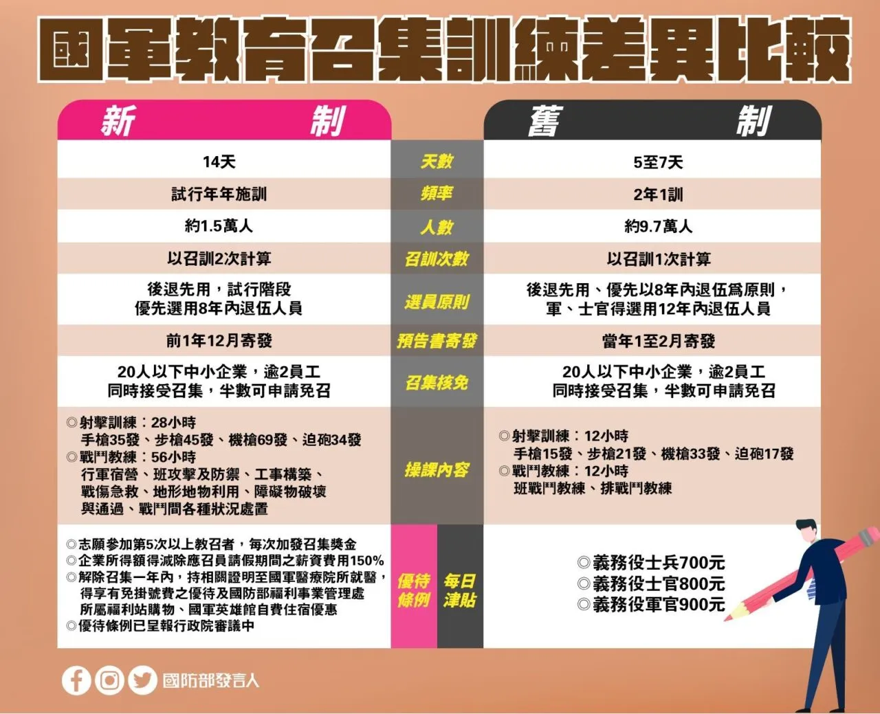 國防部公布新舊制教召差異，新制改為14天訓練。國防部發言人