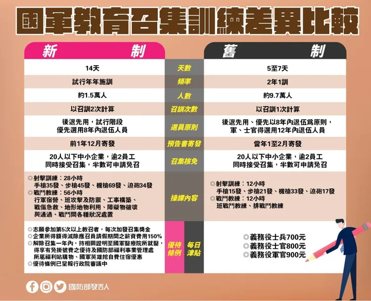 國防部公布新舊制教召差異，新制改為14天訓練。國防部發言人