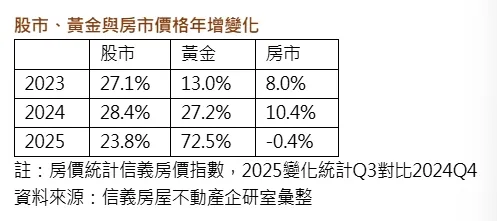 股市、黃金與房市價格年增變化