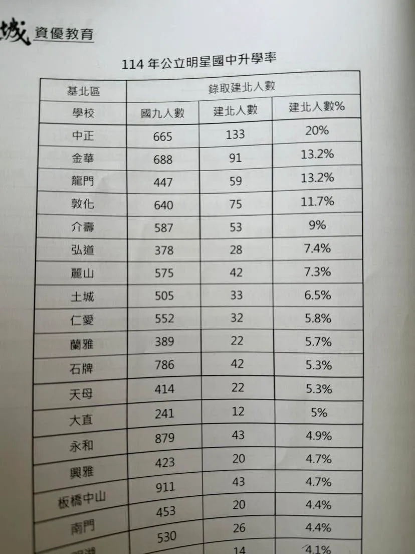林智群分享明星国中升学率。翻摄林智群脸书