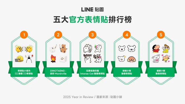 LINE 5大官方表情貼排行榜。LINE提供