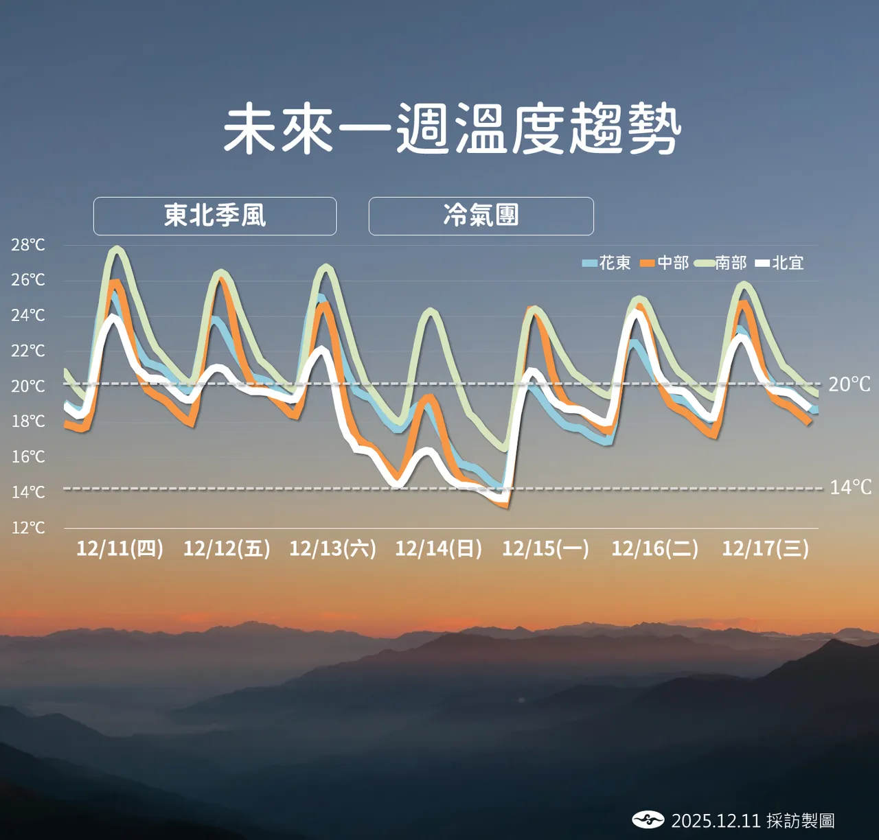未来温度趋势。气象署提供