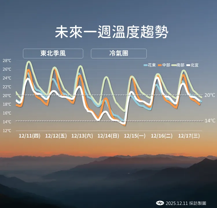 未來溫度趨勢。氣象署提供