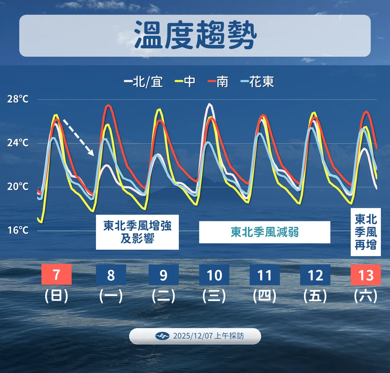 未来温度趋势。气象署提供