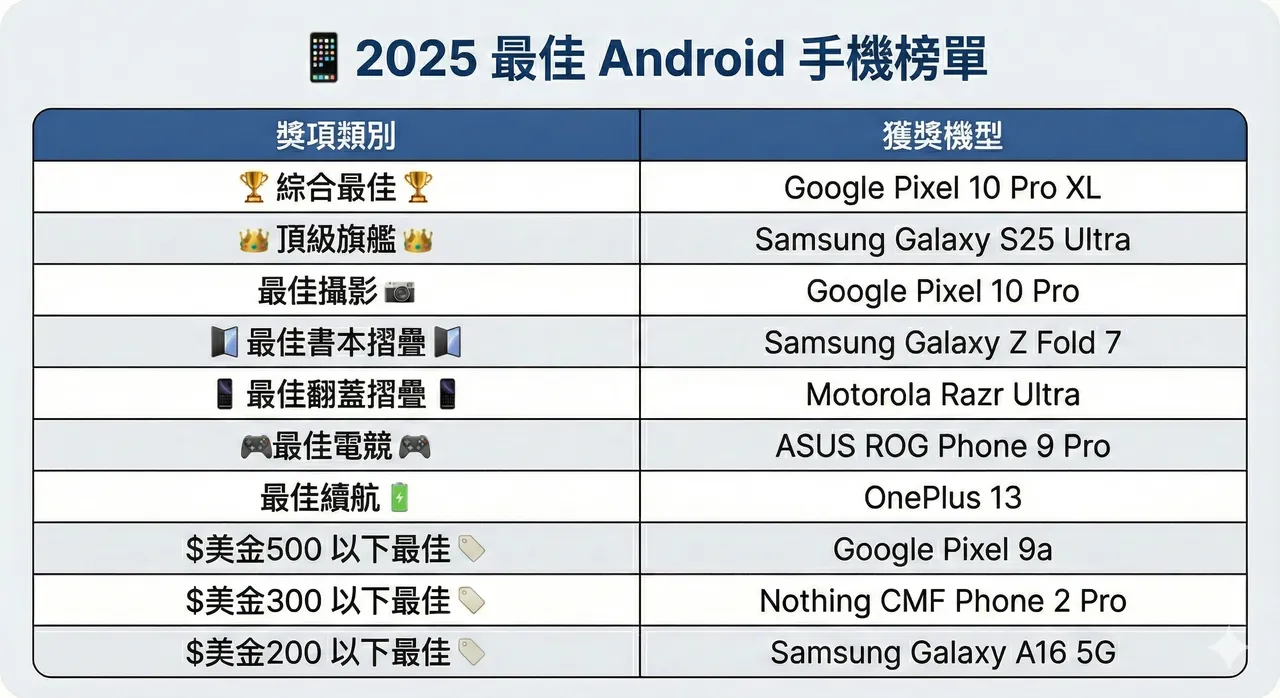 外媒公布2025最佳Android手机榜单，Pixel 10 Pro XL夺下最佳整体手机，三星S25 Ultra则称霸超高阶旗舰类别。资料来源：Android Authority、AI制图
