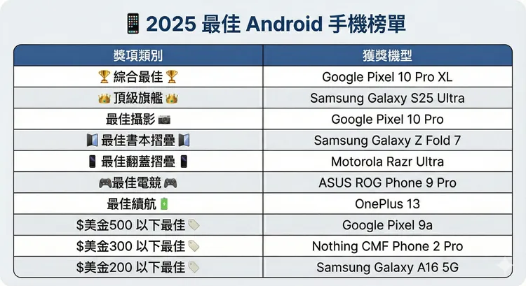 外媒公佈2025最佳Android手機榜單，Pixel 10 Pro XL奪下最佳整體手機，三星S25 Ultra則稱霸超高階旗艦類別。資料來源：Android Authority、AI製圖