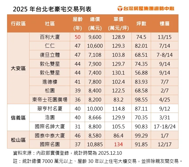 2025年台北老豪宅交易列表