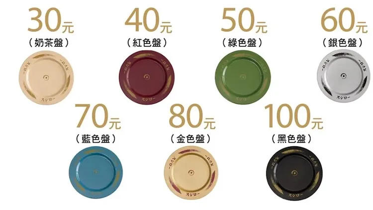 最新增加30元奶茶盤、50元綠盤、70元藍盤，加上原有4價格共有7種盤子。壽司郎提供