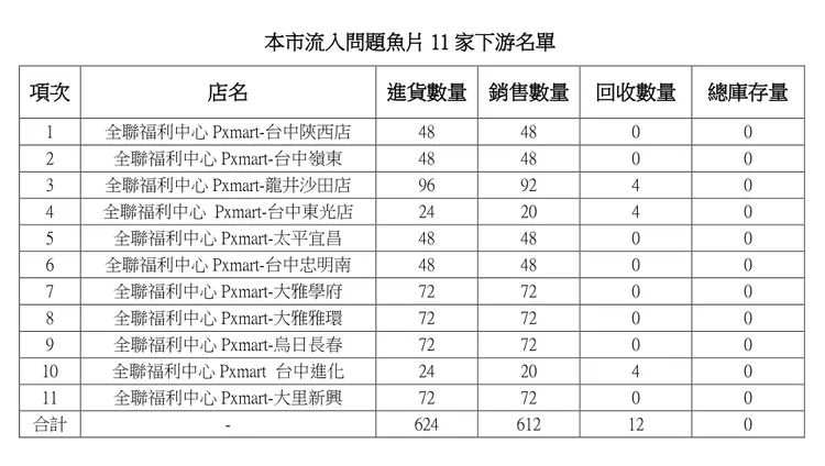 台中市食安處公布11家進貨同批次「台灣鯛魚排」的全聯門市。市府提供