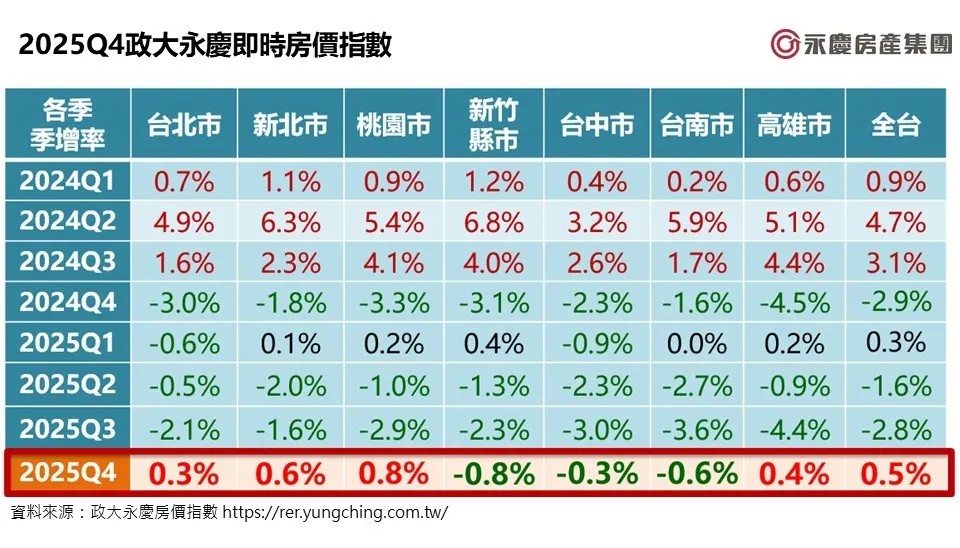 图1_2025Q4政大永庆即时房价指数