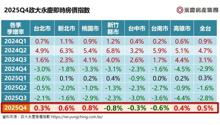 圖1_2025Q4政大永慶即時房價指數