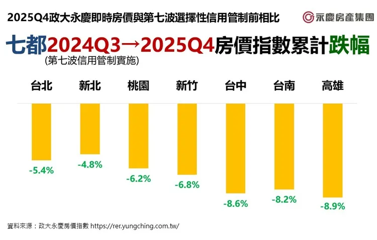 圖2_2025Q4政大永慶即時房價與第七波選擇性信用管制前相比