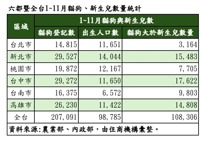 六都暨全台1~11月猫狗、新生儿数量统计